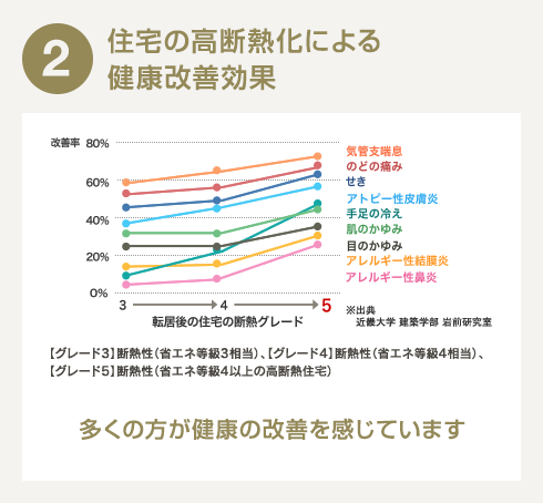 2 住宅の高断熱化による健康改善効果 多くの方が健康の改善を感じています